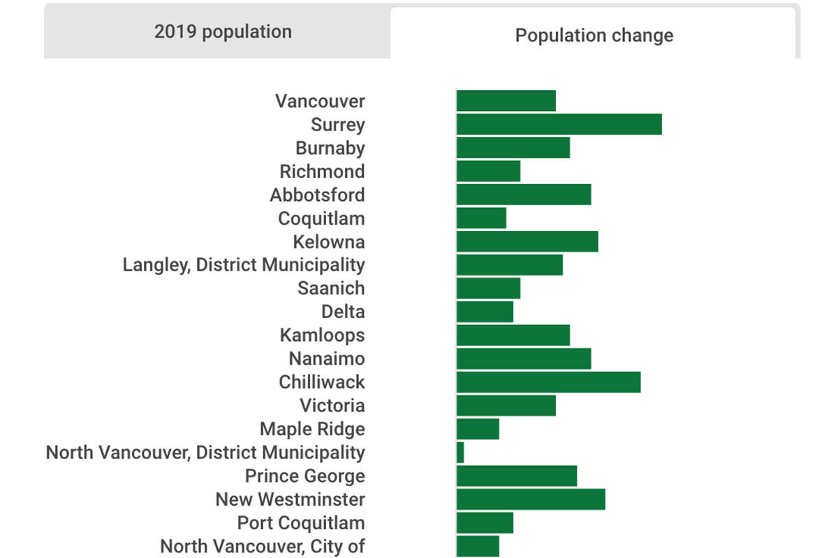 INFOGRAPHIC: See how fast your B.C. city grew in 2019