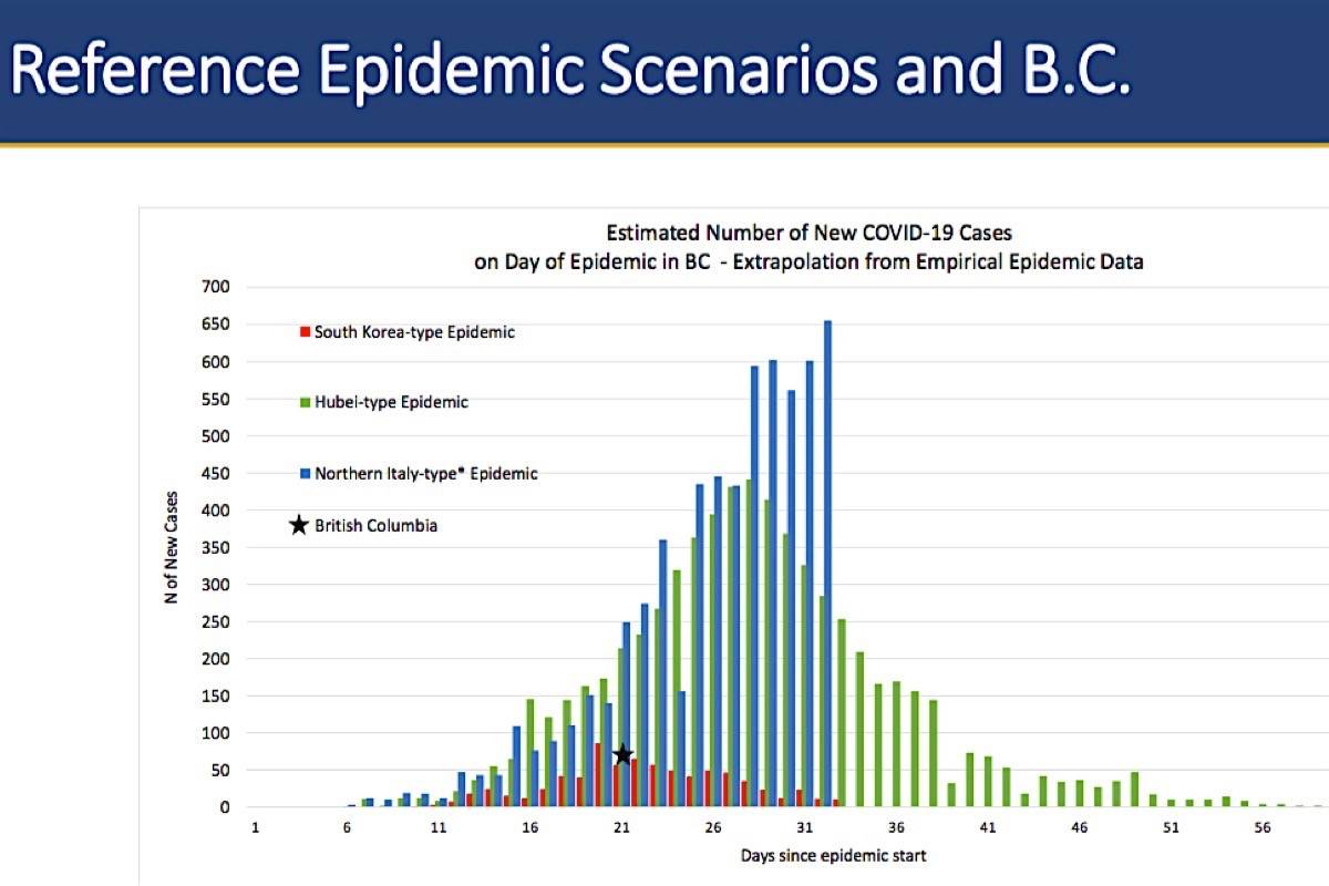 B.C.’s restrictions on personal contact need to continue with the goal of following South Korea (red bars) where COVID-19 infections levelled off quickly. (B.C. Centre for Disease Control)