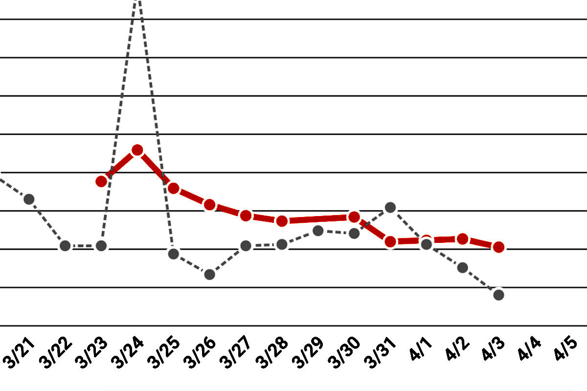 COLUMN: The other graph that shows B.C. can beat COVID-19