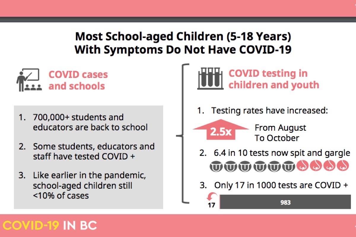 B.C. school-related COVID-19 cases show that most students with respiratory symptoms do not have COVID-19, a finding made easier by introduction of simpler tests for children. (B.C. Centre for Disease Control)