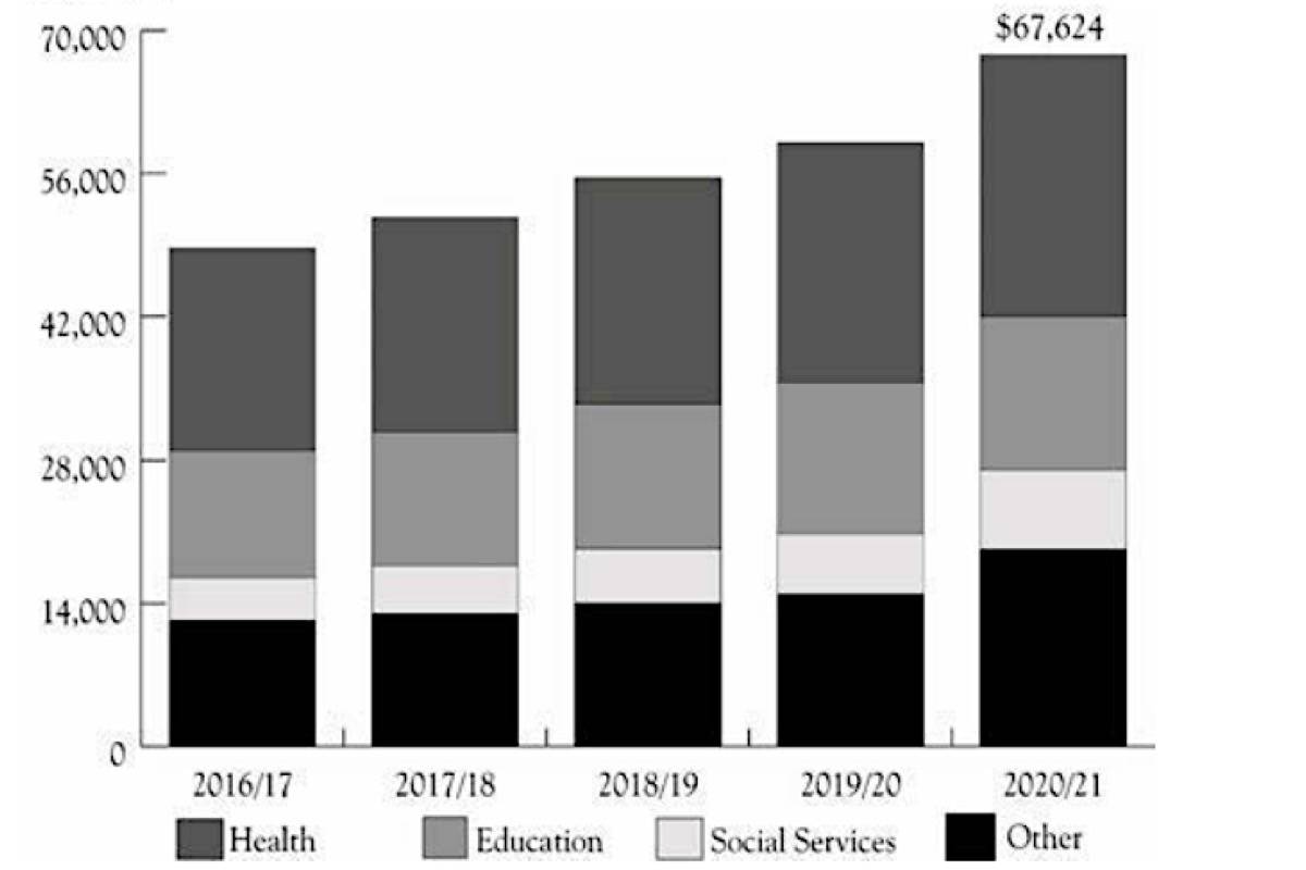 B.C. government program spending, in millions, from 2016 to 2021. (B.C. finance ministry)