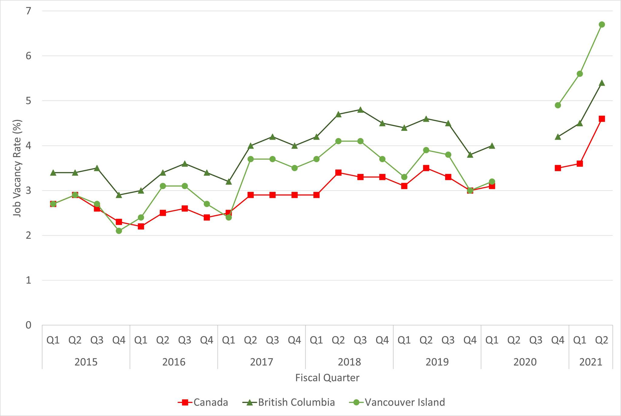 A graph depicting job vacancy rate from 2015 through to the second quarter of 2021 for Canada (red), British Columbia (dark green) and Vancouver Island (light green). Data was not collected for Q2 and Q3 of 2020 due to the pandemic, hence the gap on the graph. Source: Statistics Canada 14-10-0325-01.