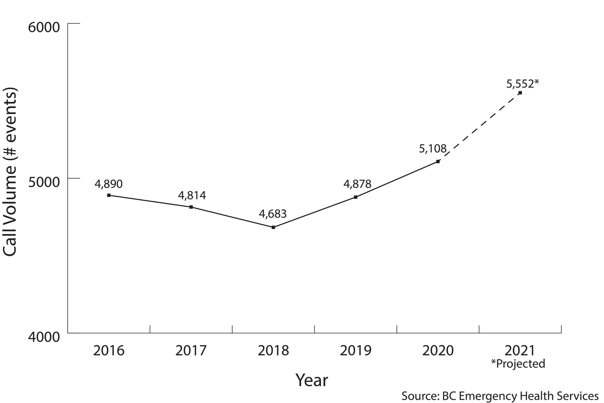 A graph showing medical emergency call volumes from 2016 to 2021 based on data from BC Emergency Health Services. The figure for 2021 is a projection based on the number of call volumes recorded as of September. Figure by Sean Feagan / Campbell River Mirror.