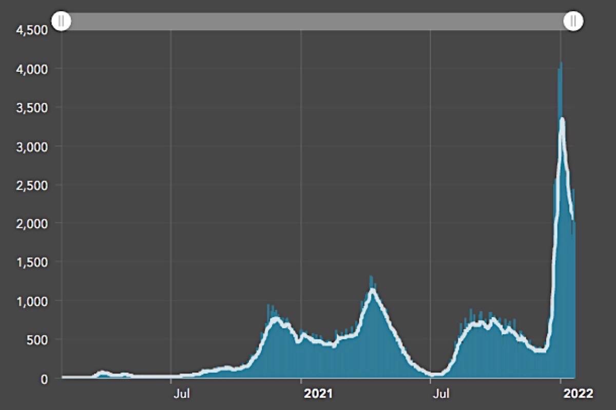 Daily COVID-19 cases reported to B.C. public health, to Jan. 19, 2022. Seven-day moving average in white. (B.C. Centre for Disease Control)