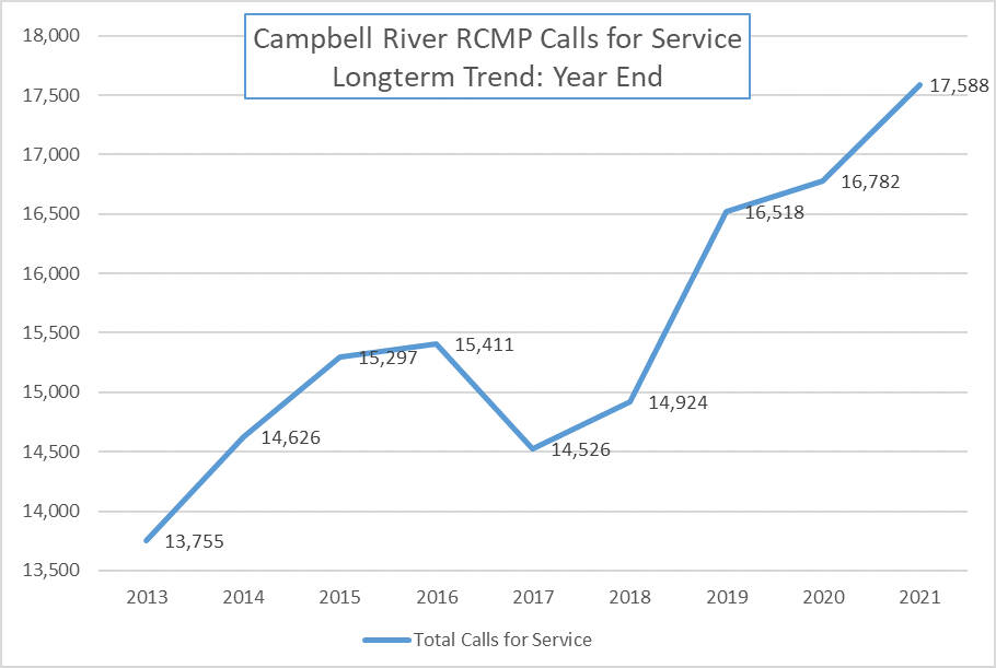 2021 was the biggest year on record for Campbell River RCMP calls. Photo supplied by Campbell River RCMP
