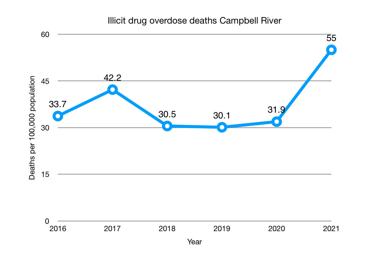 Overdose death rates for Campbell River per 100,000 people have risen since 2016. Graphic by Marc Kitteringham / Campbell River Mirror