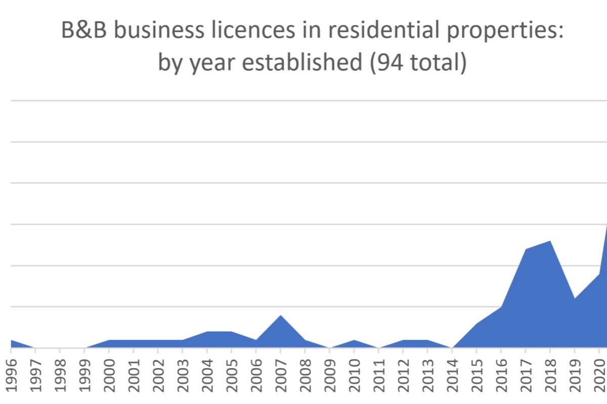 Vacation rentals are on the rise in Ucluelet, displacing long-term residents. (Ucluelet council May 31 agenda)