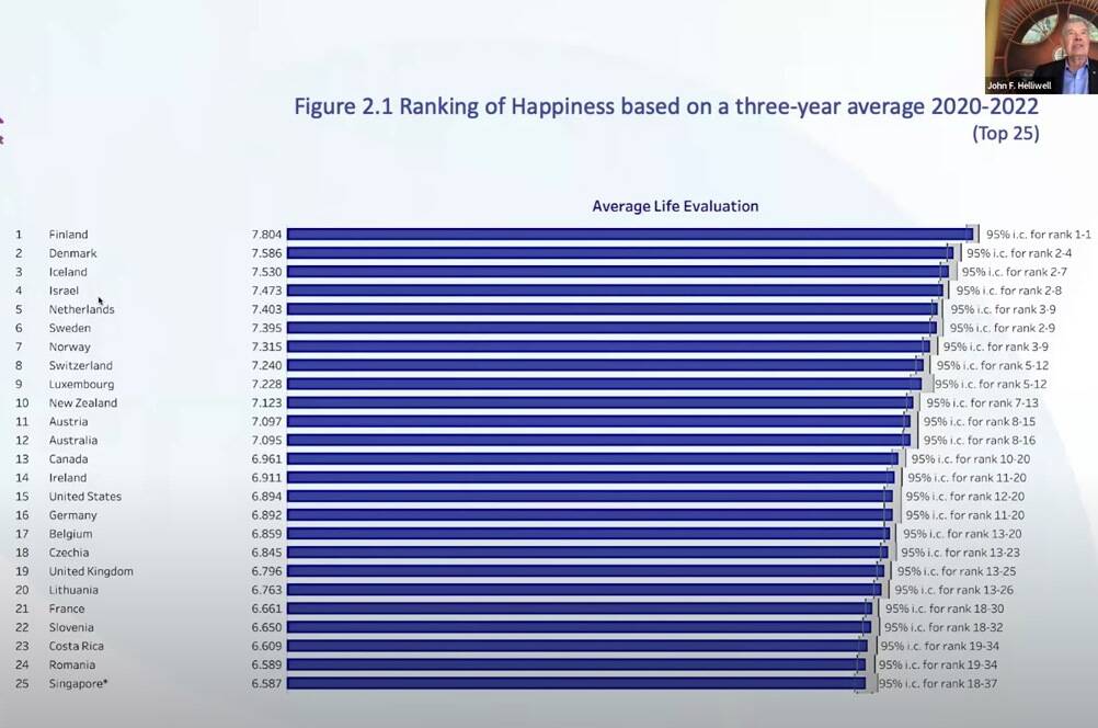 The 2023 World Happiness Report looked at impacts of pandemic, other life disruptions. (WHR screenshot)
